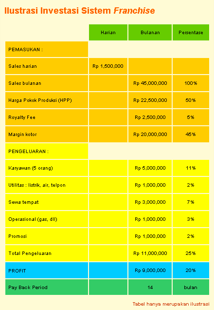 Bakmi Gila - Ilustrasi Investasi Sistem Franchise