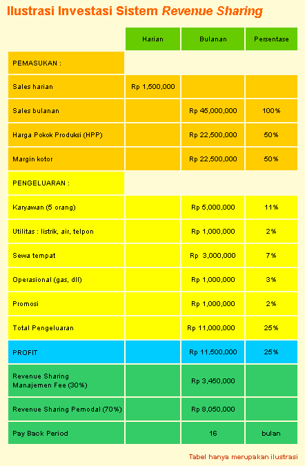Bakmi Gila - Ilustrasi Investasi Revenue Sharing