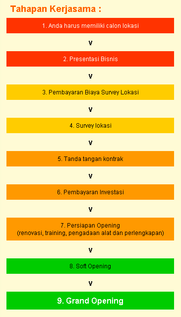Bakmi Gila - Tahapan Kerjasama