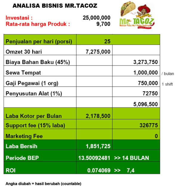 Mr. Tacoz - Analisa Bisnis