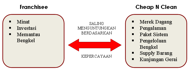 Cheap N Clean - Bisnis Franchise