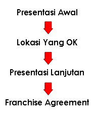 Cheap N Clean - Tahapan Franchisee