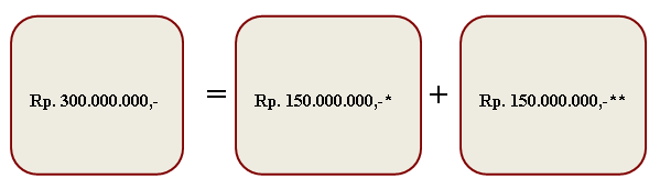 Cheap N Clean - Total Investasi