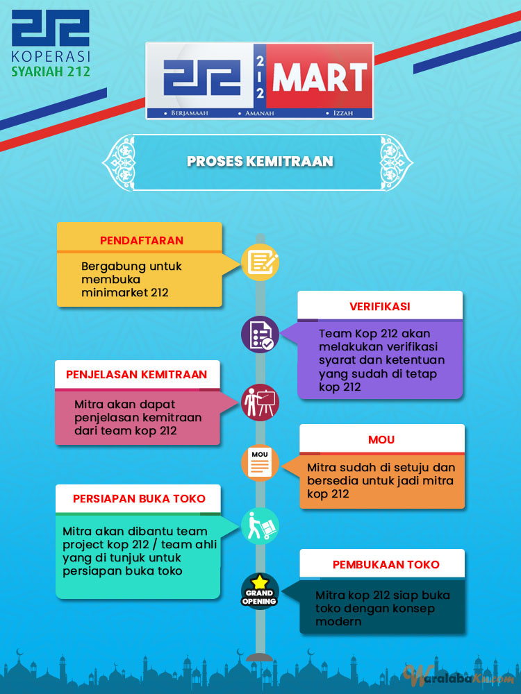 Franchise Peluang Usaha Minimarket 212Mart