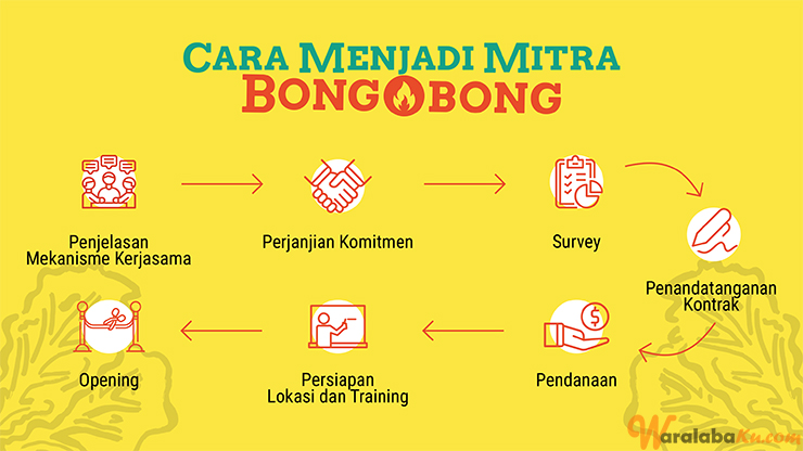 Franchise Peluang Usaha Restauran ~ BongOBong