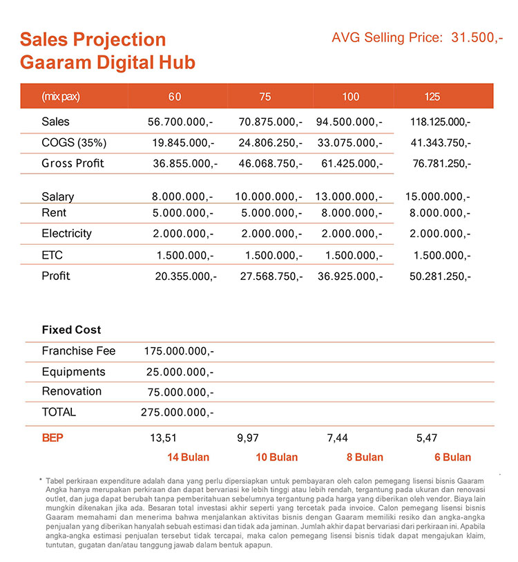 Franchise Peluang Usaha F & B