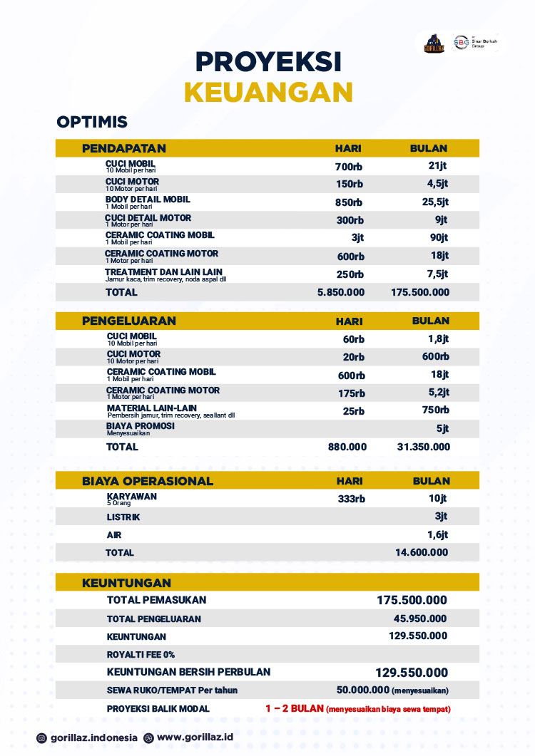 Franchise Peluang Usaha Bisnis Cucian Mobil Motor Sepeda Gorillaz