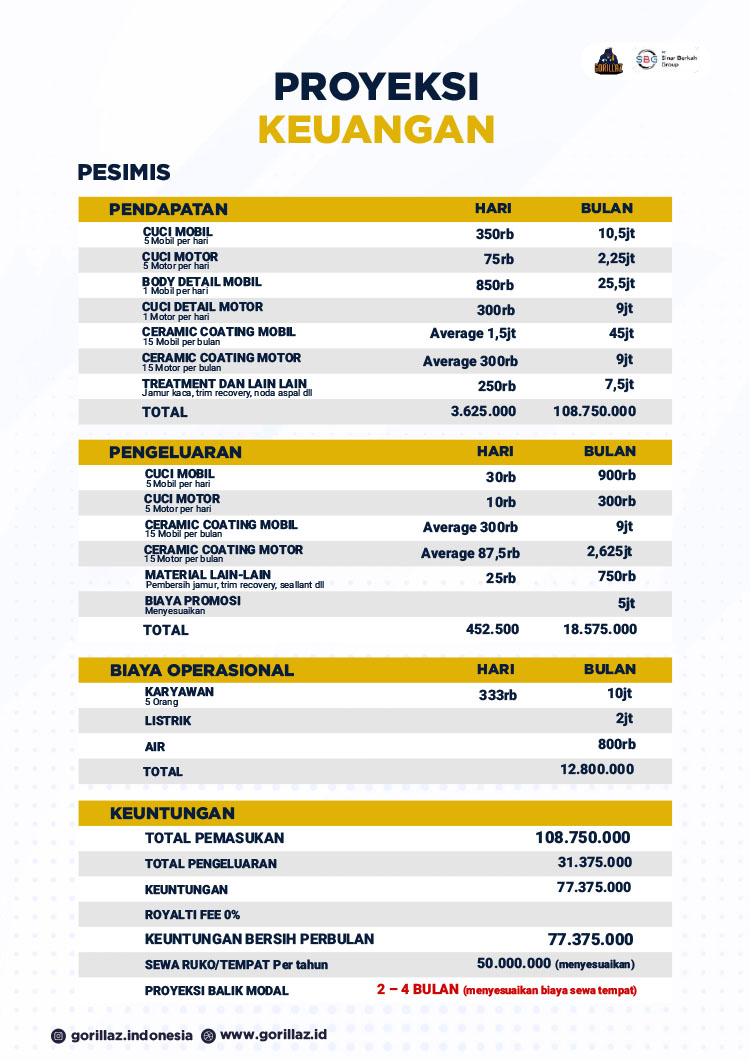 Franchise Peluang Usaha Bisnis Cucian Mobil Motor Sepeda Gorillaz
