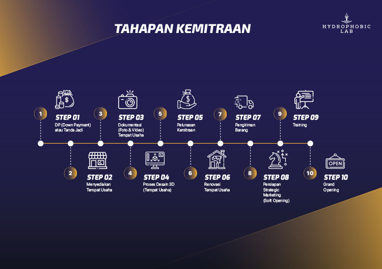 Kemitraan / Peluang Bisnis Jasa Cuci Premium & Coating Motor