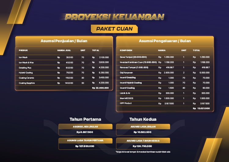 Kemitraan / Peluang Bisnis Jasa Cuci Dan Salon Helm Modal Kecil