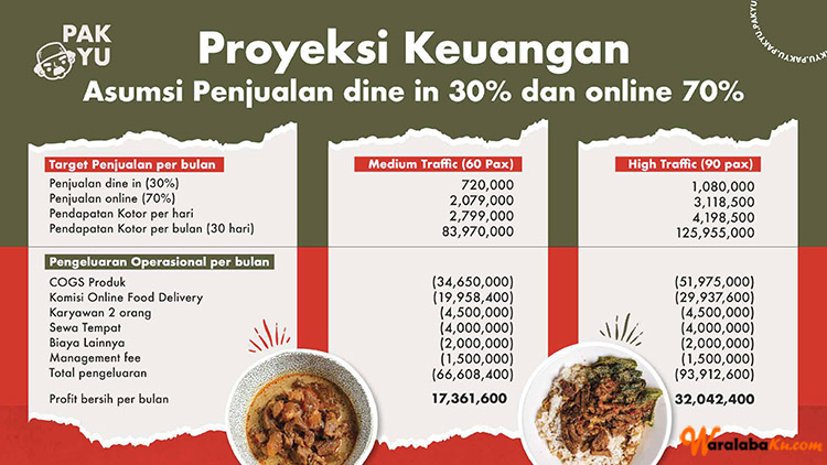 Franchise Peluang Bisnis Resto Auto Pilot | Nasi Siram Pakyu