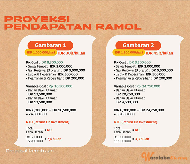 Franchise Peluang Usaha Makanan Ramol