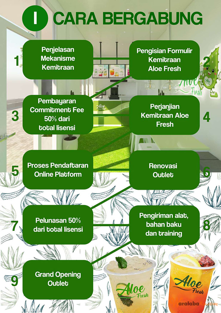 Franchise Peluang Usaha Minuman Lidah Buaya Kekinian Di Indonesia | Aloe Fresh