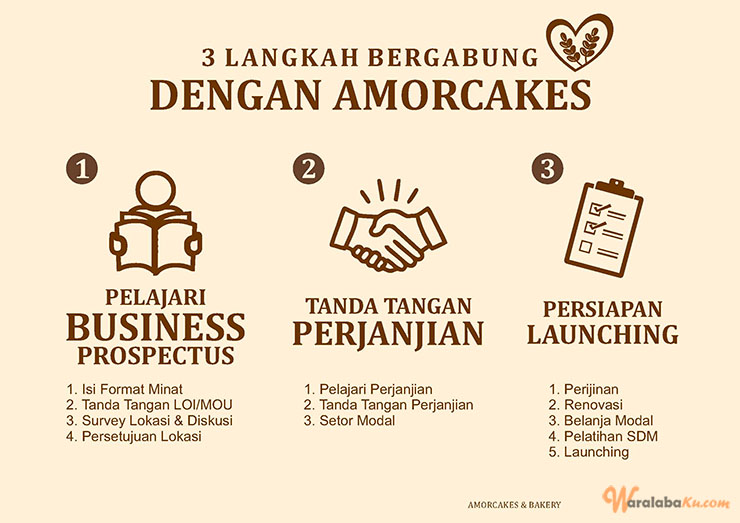 Franchise Peluang Usaha Makanan | Toko Roti | Roti Bakery - AMOR CAKES