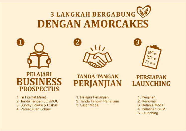 Kemitraan / Peluang Bisnis Autopilot Bakery, Toko Roti & Kue Amor Cakes
