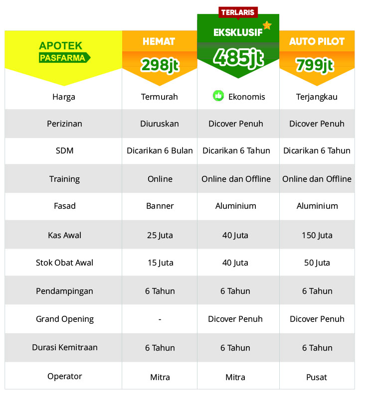 Peluang Bisnis Kesehatan, Bisnis Apotek, Apotek Pasfarma
