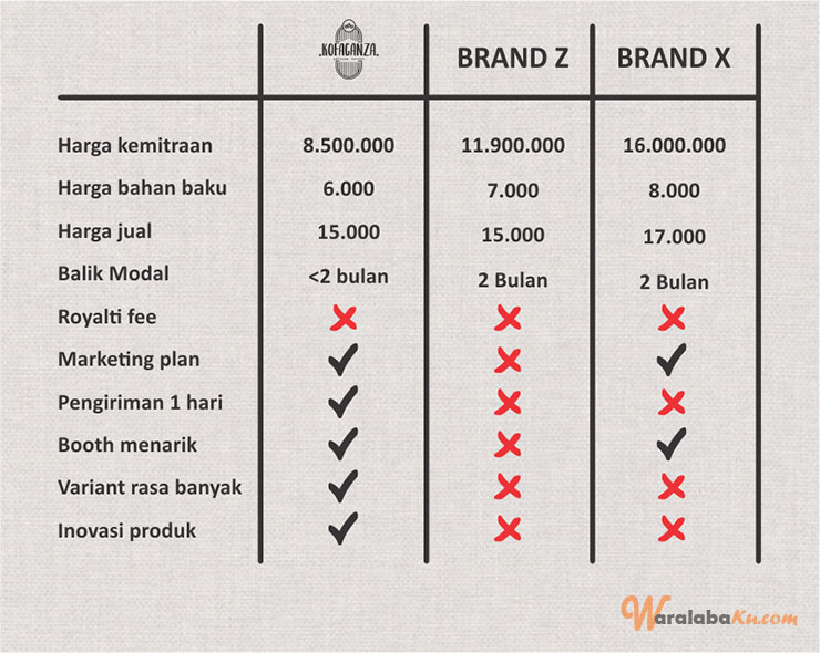 Franchise Niboba ~ Peluang Bisnis Kofaganza Artisan Coffee