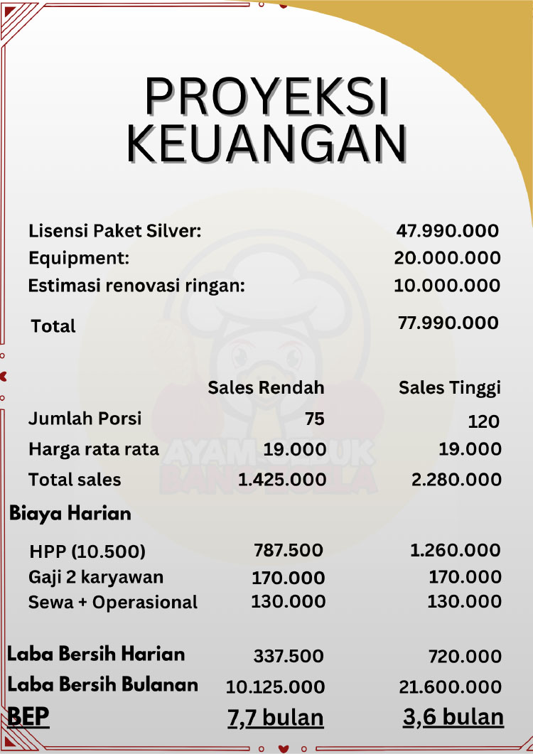 Kemitraan / Peluang Bisnis Autopilot Ayam Geprek & Penyet Ayam Gebuk Bang Zoela
