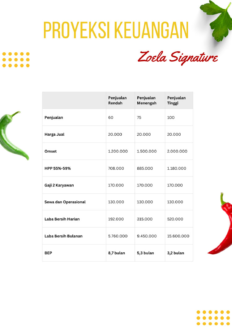 Kemitraan / Peluang Bisnis Autopilot Ayam Geprek & Penyet Ayam Gebuk Bang Zoela