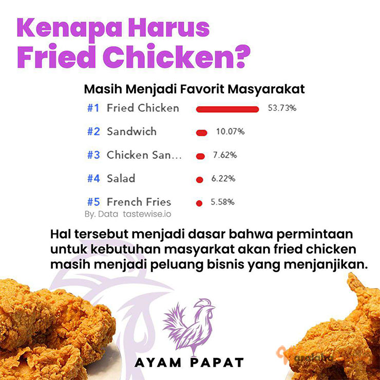 Peluang Usaha Bisnis Makanan Fast Food - AYAM PAPAT