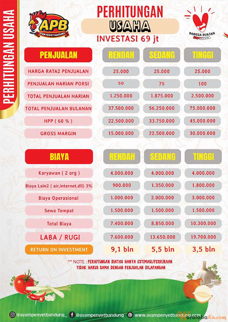 Franchise Peluang Bisnis Ayam Penyet | Bebek Goreng | Ayam Penyet Bandung