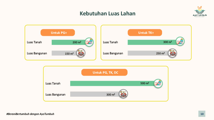 Kemitraan Peluang Bisnis Pendidikan Anak PAUD, Playgroup, TK, Daycare