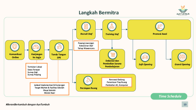 Kemitraan Peluang Bisnis Pendidikan Anak PAUD, Playgroup, TK, Daycare