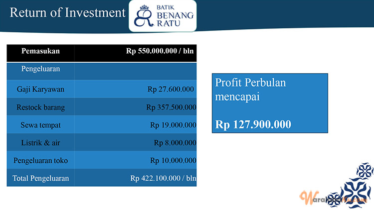 Peluang Usaha Toko Batik