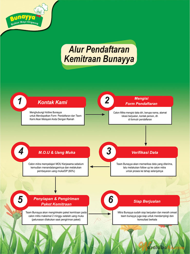 Franchise Peluang Usaha Makanan Bayi | BUNAYYA