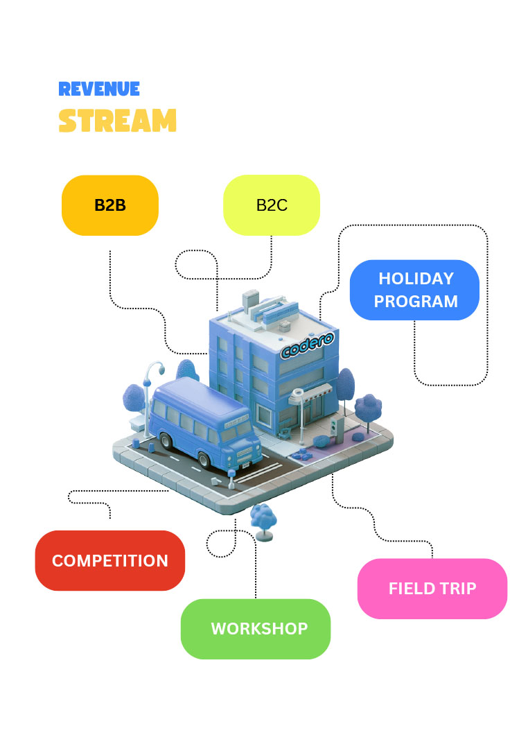 Kemitraan / Peluang Pendidikan Les Coding, Robotik, & Digitar Art Anak