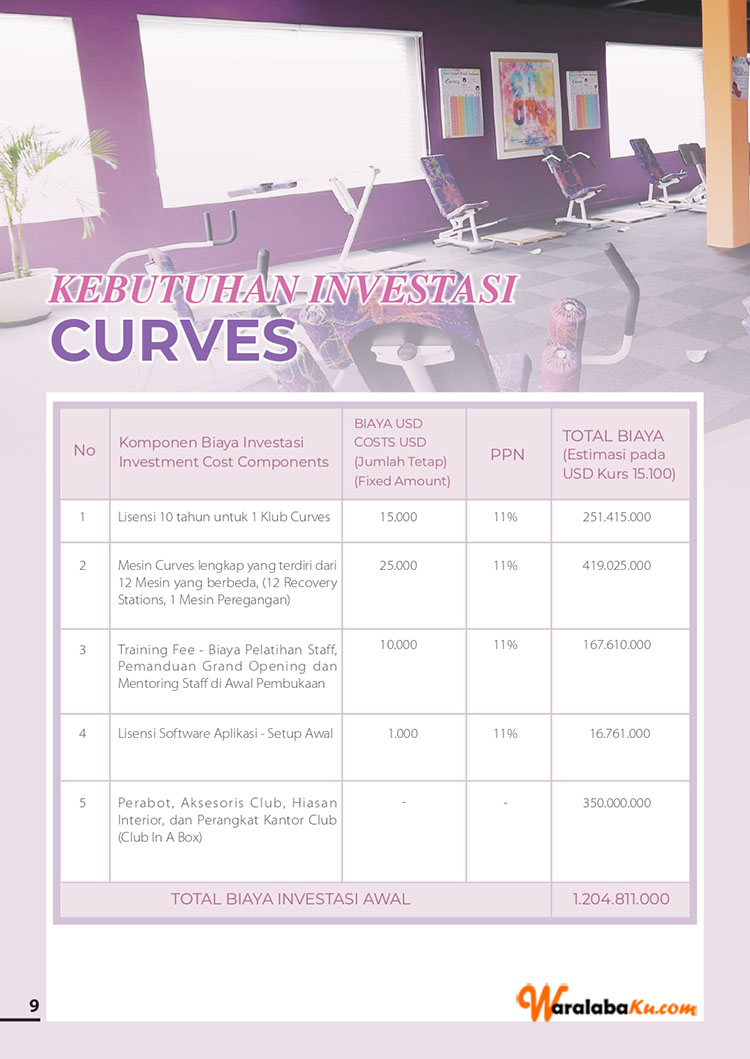 Waralaba & Peluang Bisnis Fitness & Pusat Olahraga | Curves Indonesia