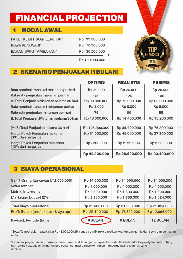 Kemitraan / Peluang Bisnis Ayam Geprek Saus Celup Doyan Ayam