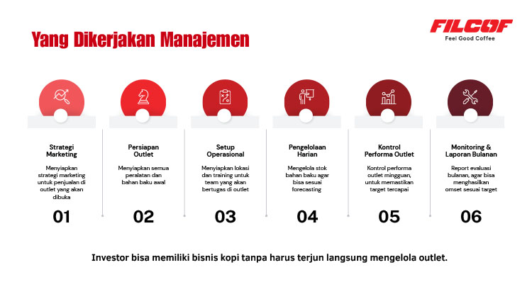 Kemitraan / Peluang Bisnis Kopi Kontainer Viral & Kopi Keliling Filcof