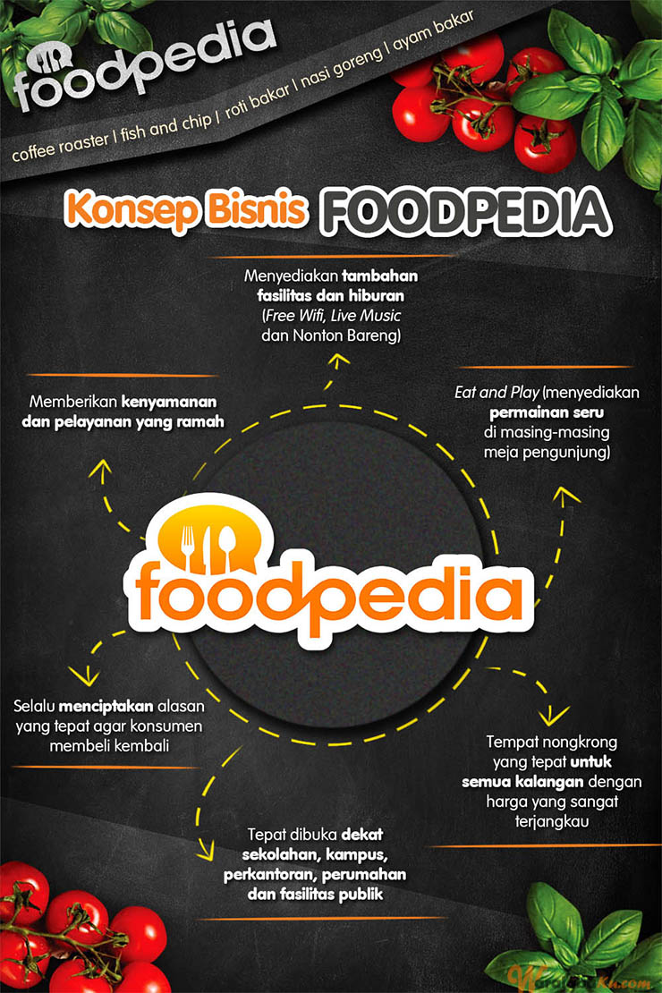 Franchise Peluang Usaha Cafe Foodpedia By Pasta Kangen