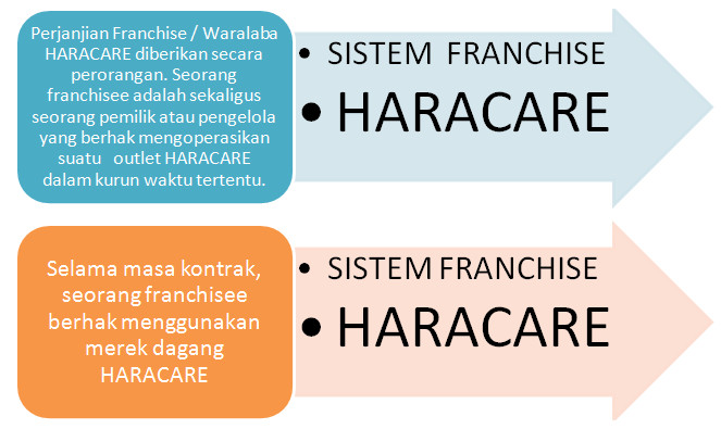 Franchise Peluang Usaha HARACARE