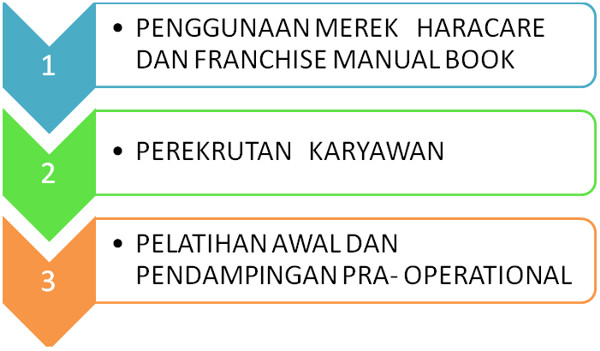 Franchise Peluang Usaha HARACARE