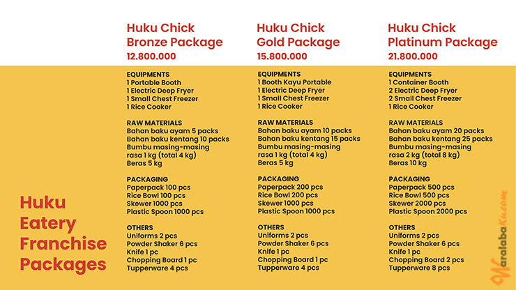 Franchise Peluang Usaha  Huku Eatery