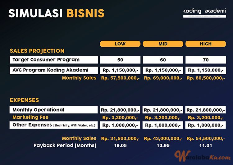 Partnership Peluang Usaha Koding Akademi