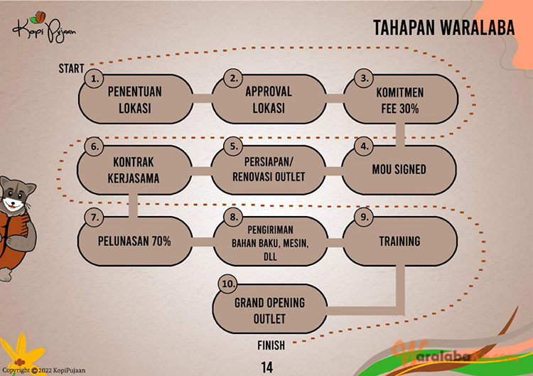 Franchise Peluang Usaha Kedai Kopi