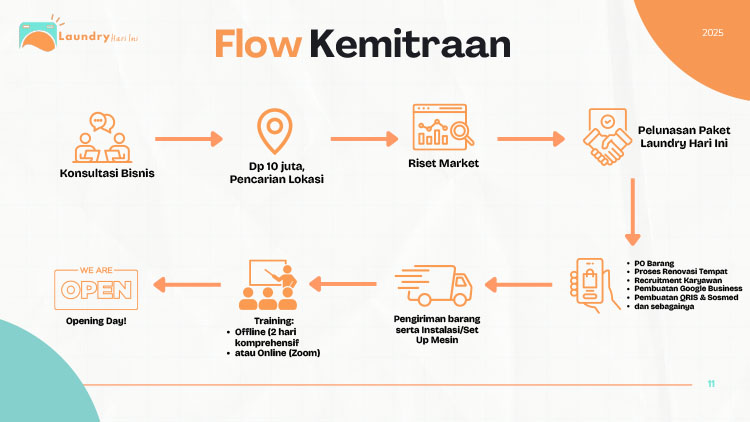 Kemitraan / Peluang Bisnis Laundry Kiloan & Satuan Laundry Hari Ini