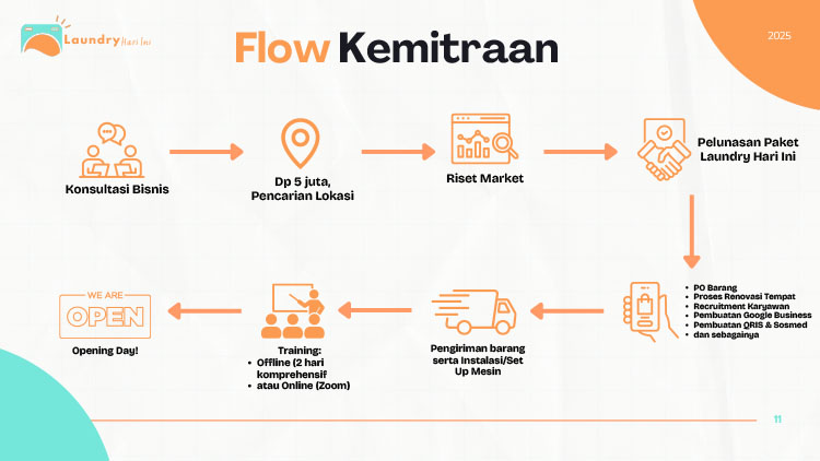 Kemitraan / Peluang Bisnis Laundry Kiloan & Satuan Laundry Hari Ini