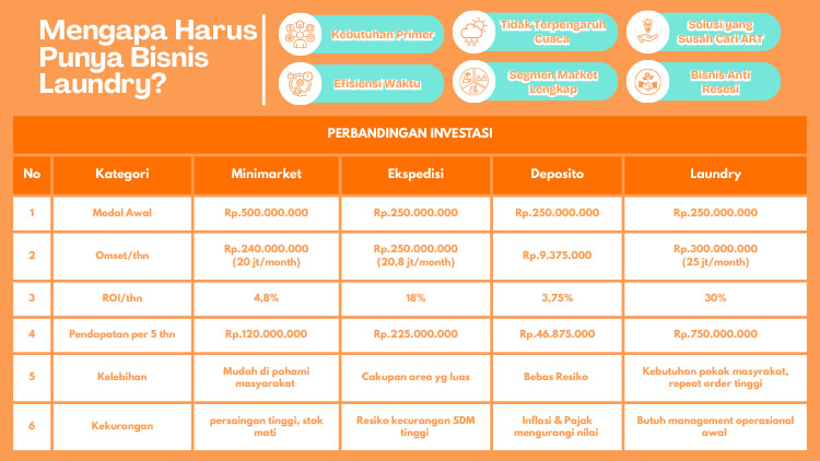 Kemitraan / Peluang Bisnis Laundry Kiloan & Satuan Laundry Hari Ini