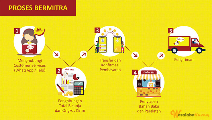 Rekomendasi Harga Franchise Chiclin Prosedur