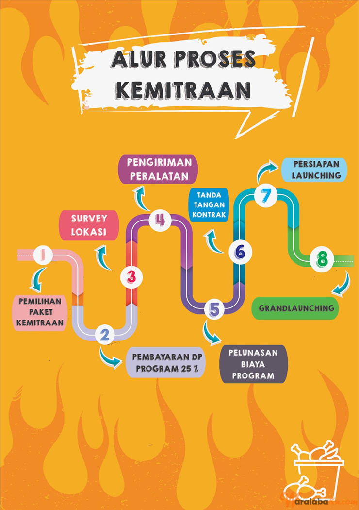 Franchise Peluang Usaha Makanan Ayam Geprek | Loko Geprek