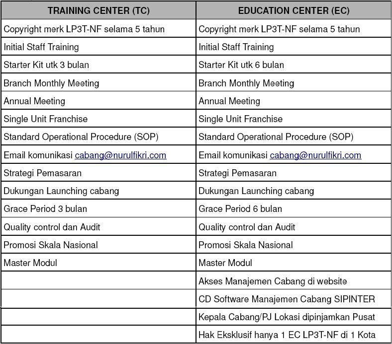 Franchise Peluang Usaha LP3T-NF / LP3T Nurul Fikri