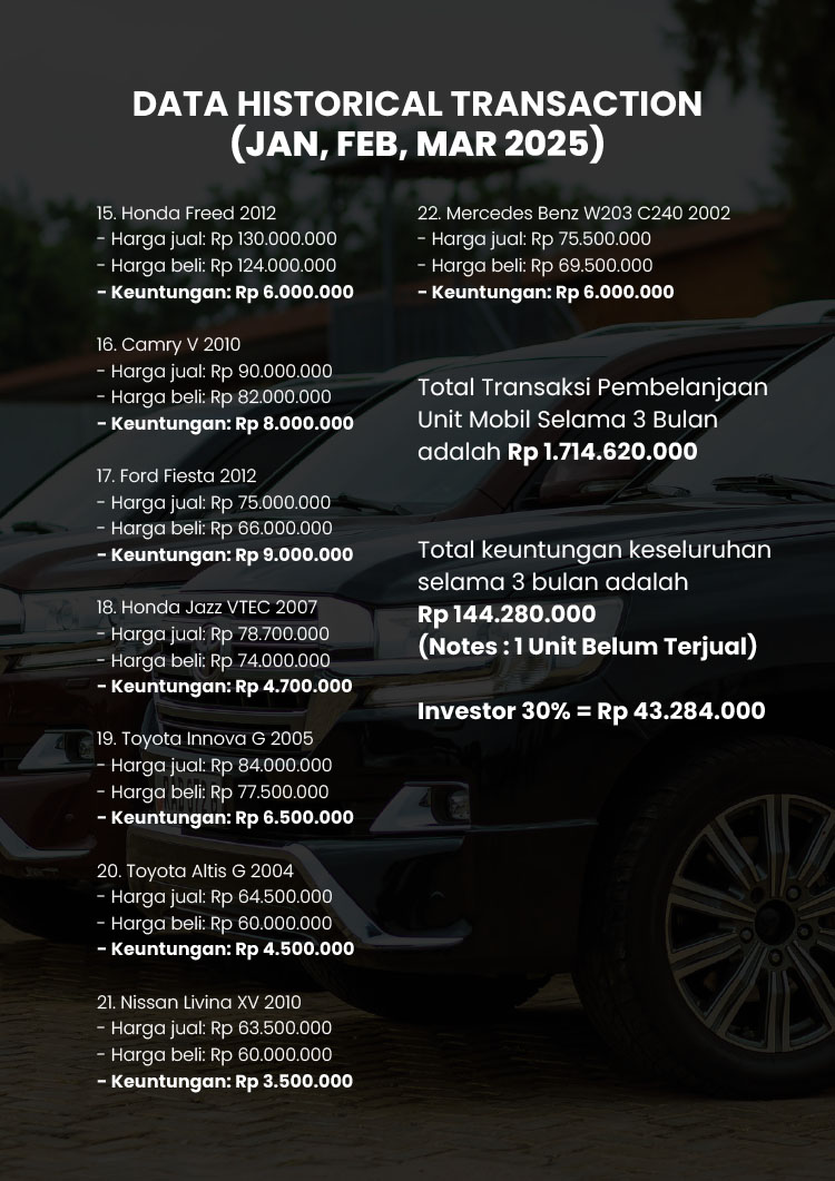 Kemitraan / Peluang Bisnis Showroom Mobil Bekas Kondisi Segar Berkualitas MobilMint