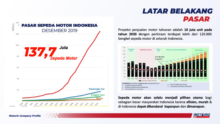 Kemitraan Peluang Bisnis Bengkel & Servis Motor Listrik Motoriz