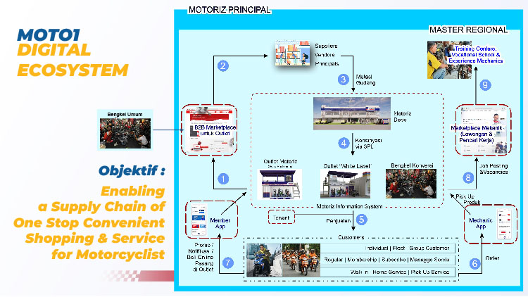 Kemitraan Peluang Bisnis Bengkel & Servis Motor Listrik Motoriz