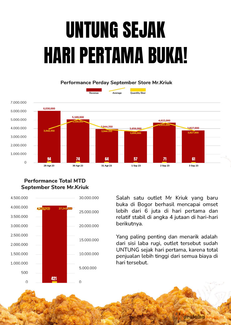 Kemitraan Peluang Bisnis Mr. Kriuk Fried Chicken