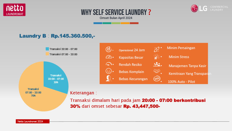 Kemitraan / Peluang Bisnis Laundry Kiloan, Satuan, Komersial Netto Laundromat